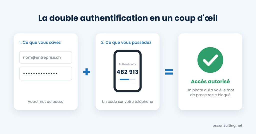 Schéma de la double authentification : mot de passe et code sur le téléphone