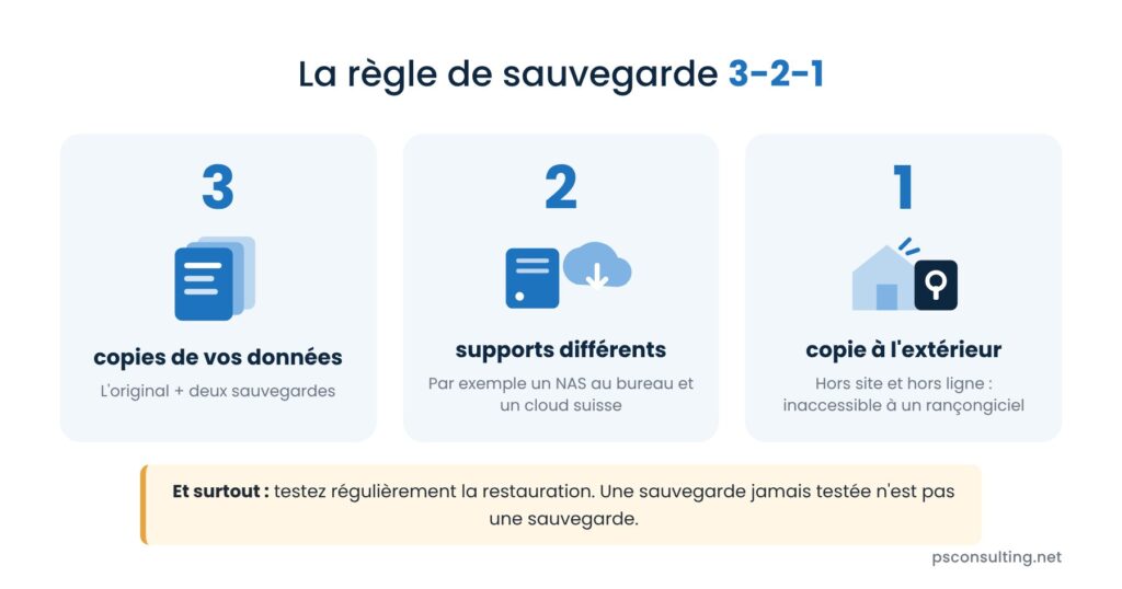 La règle de sauvegarde 3-2-1 : 3 copies, 2 supports, 1 copie à l’extérieur