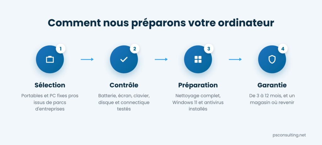 comment nous préparons nos machines reconditionnées